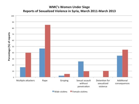 حملة "نساء تحت الحصار" التي أطلقها المركز الاعلامي للمرأة تقرير عن العنف الجنسي في سوريا من آذار/مارس 2011 إلى آذار/مارس 2013