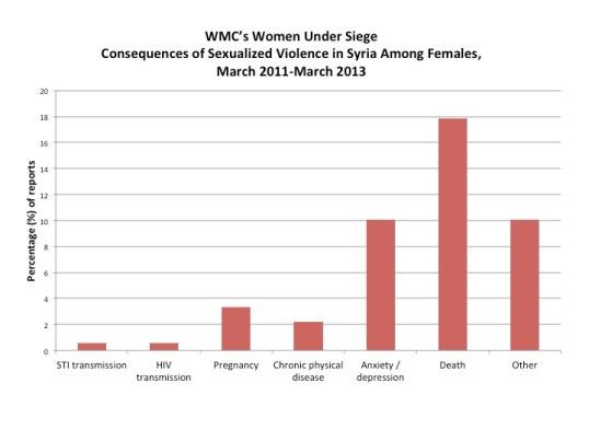الآثار المترتبة على  الاعتداءات الجنسية على الإناث في سوريا آذار/مارس 2011- آذار/مارس 2013