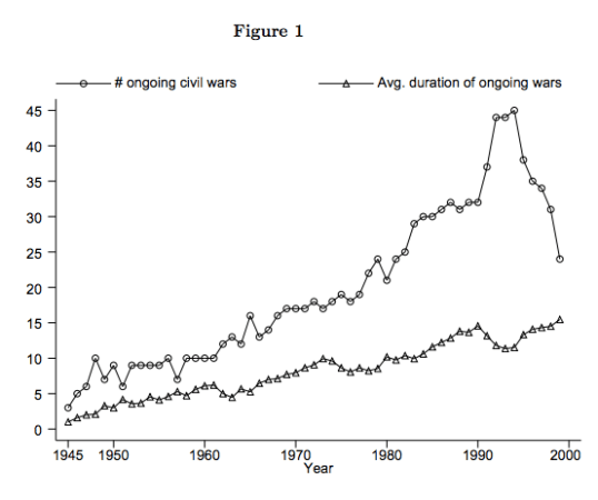 يظهر الخط البياني الأسفل متوسط مدة الحروب الأهلية. ينتهي في عام 2002 حيث كان المتوسط 10 ستوات تقريباً